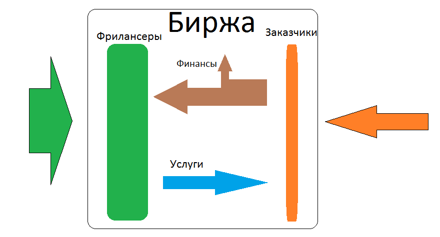 Основные принципы работы сферы фриланса - 3