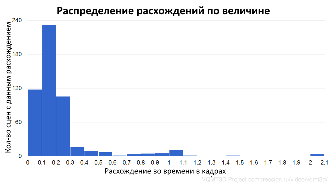 Почему от 3D болит голова - Часть 7: Сдвиг во времени между ракурсами - 23