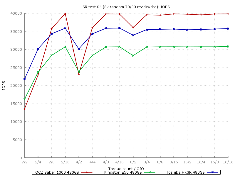 Тестирование по методике SNIA нового твердотельного накопителя OCZ Saber 1000 – для корпоративных пользователей - 10