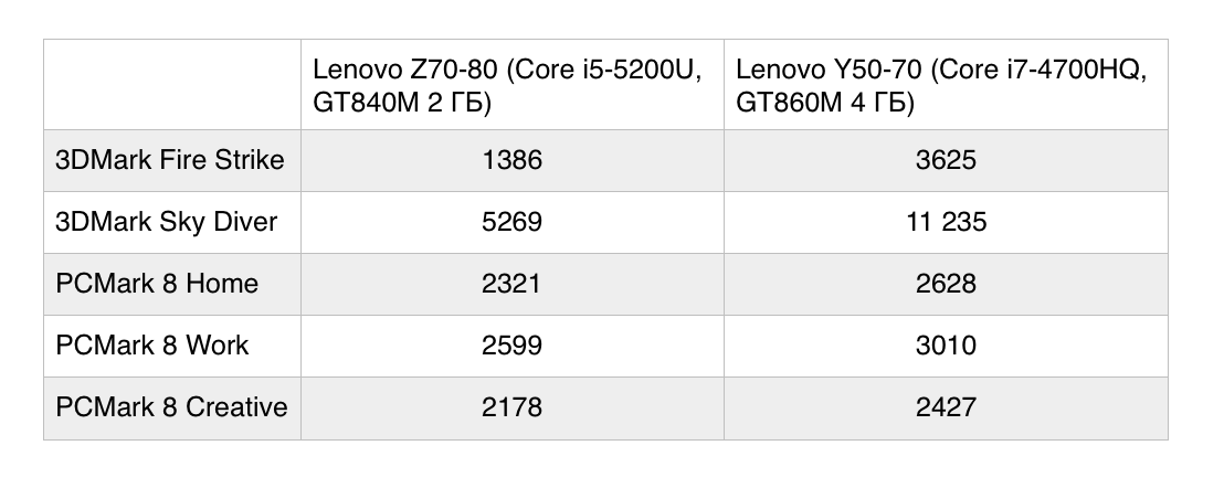 Ноутбук Lenovo Z70-80: все задачи по плечу - 13