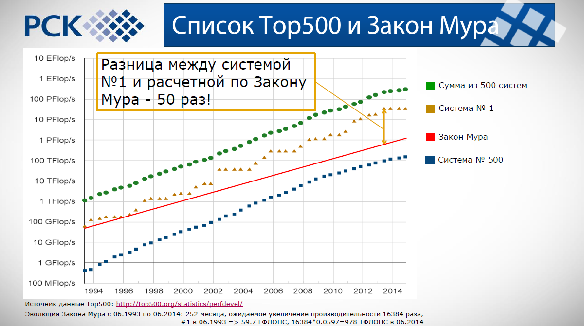 С юбилеем, закон Мура - 6