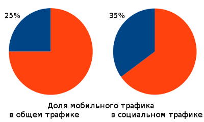 Самое важное о социальном трафике - 3