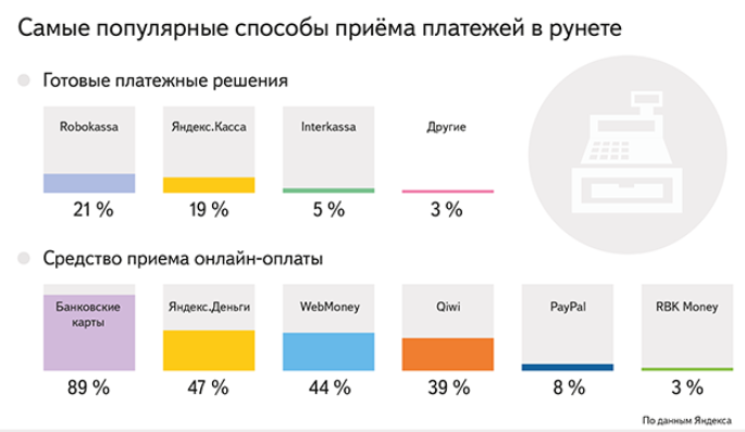 «Яндекс»: Интернет-магазины больше всего любят банковские карты, Яндекс.Деньги, WebMoney и Qiwi - 1