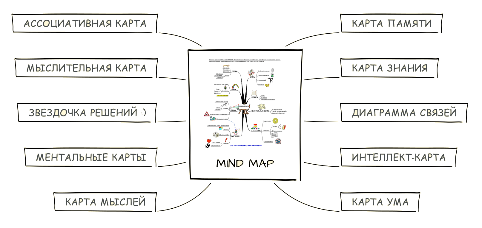 Mind Mapping, или как заставить свой мозг работать лучше - 2