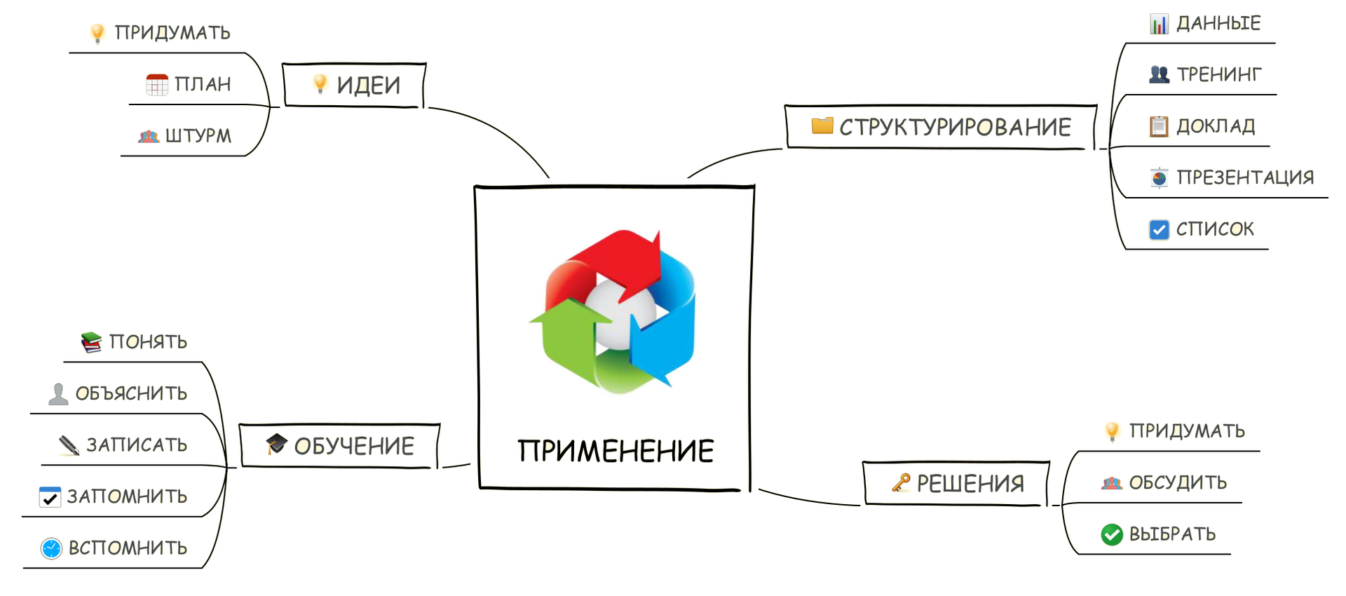 Mind Mapping, или как заставить свой мозг работать лучше - 4