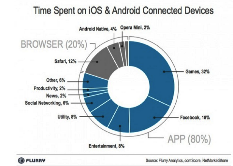 The Overview of Mobile App Market: Why You Should Enter Now