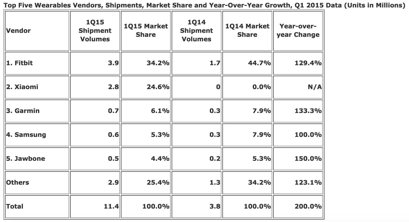 Xiaomi занимает второе место на рынке носимой электроники — IDC - 1