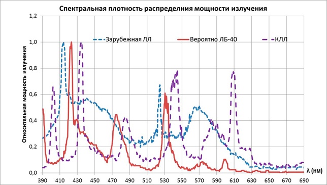 Сказ о том как спектральные характеристики освещения влияют на нашу жизнь - 5