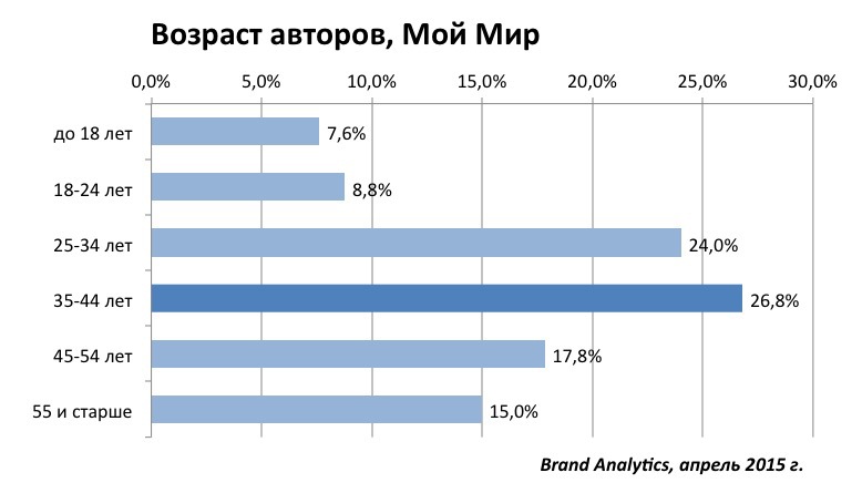 Социальные сети в России, весна 2015. Цифры, тренды, прогнозы - 12