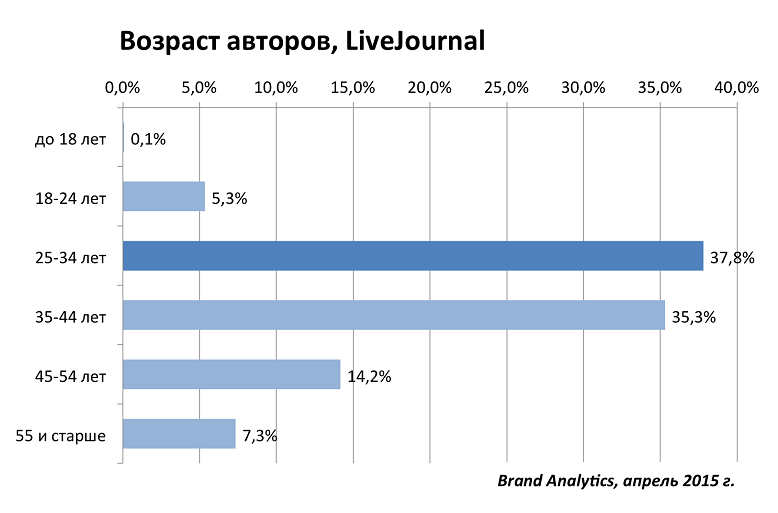 Социальные сети в России, весна 2015. Цифры, тренды, прогнозы - 18