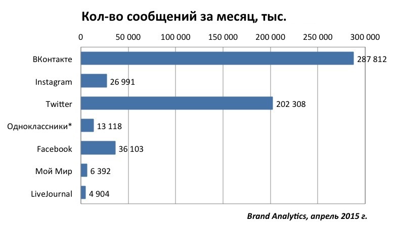 Социальные сети в России, весна 2015. Цифры, тренды, прогнозы - 2