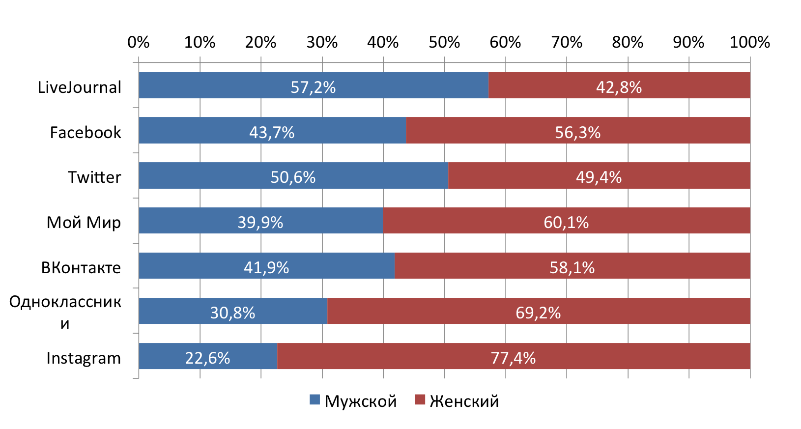 Социальные сети в России, весна 2015. Цифры, тренды, прогнозы - 24