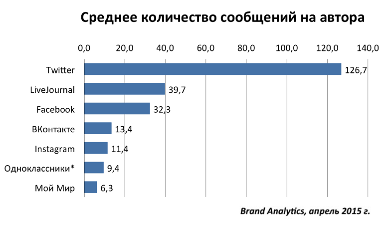 Социальные сети в России, весна 2015. Цифры, тренды, прогнозы - 3
