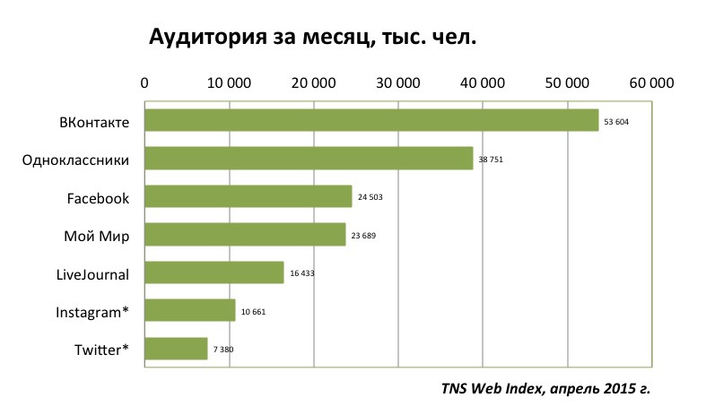 Социальные сети в России, весна 2015. Цифры, тренды, прогнозы - 4