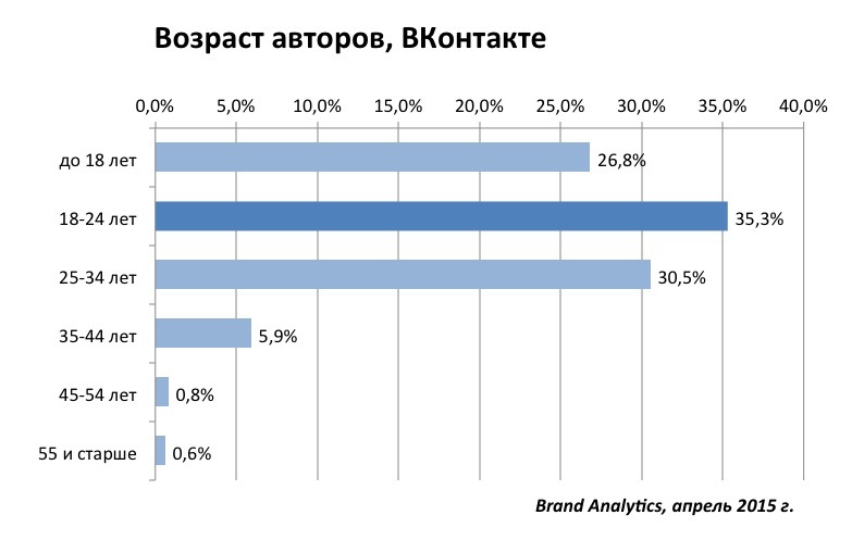 Социальные сети в России, весна 2015. Цифры, тренды, прогнозы - 6