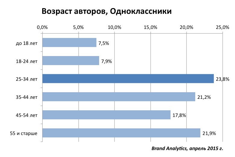 Социальные сети в России, весна 2015. Цифры, тренды, прогнозы - 9