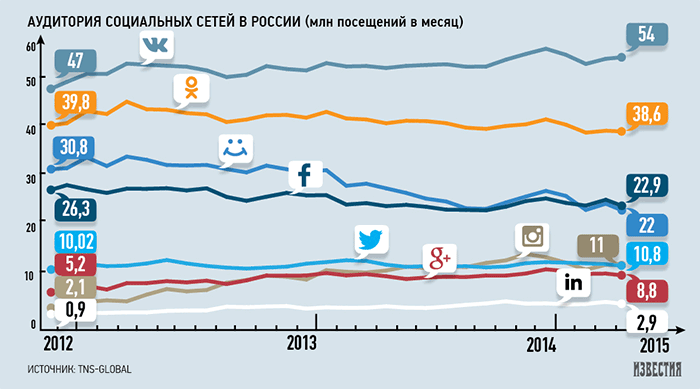 В России снизилась посещаемость социальных сетей «Мой мир», «Одноклассники» и Facebook - 1