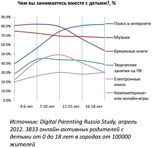 Влияние планшета на ребенка (2-13 лет) - 11