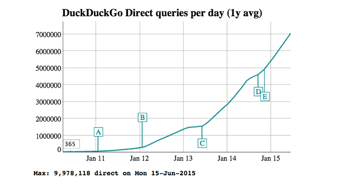 Аудитория поисковика DuckDuckGo выросла в 7 раз благодаря Сноудену - 3