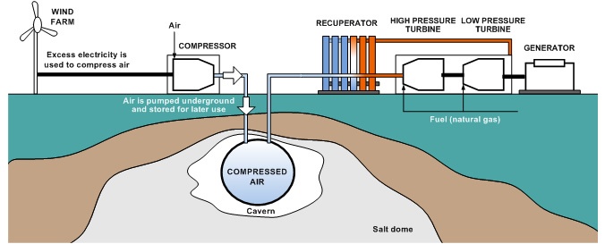 Compressed Air Energy Storage (CAES) — Пневматический аккумулятор - 3