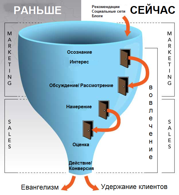 Как интернет убил воронку продаж - 3