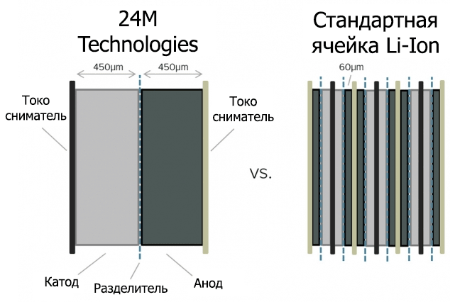 Новый техпроцесс в два раза удешевил аккумуляторы Li-Ion - 1