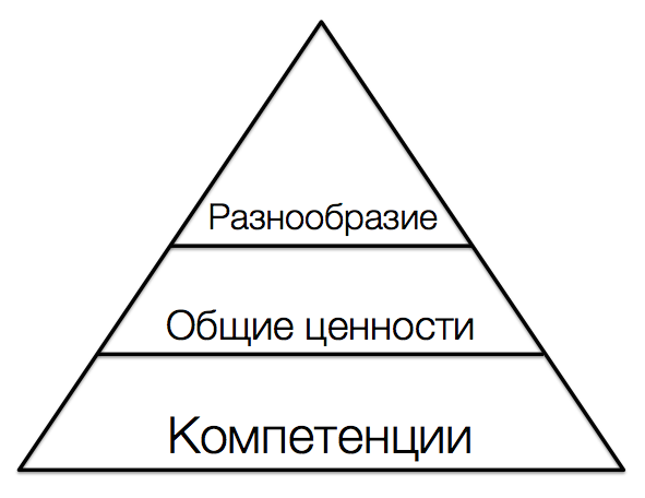 Команды и их типология. Как построить самоорганизующуюся команду? - 4