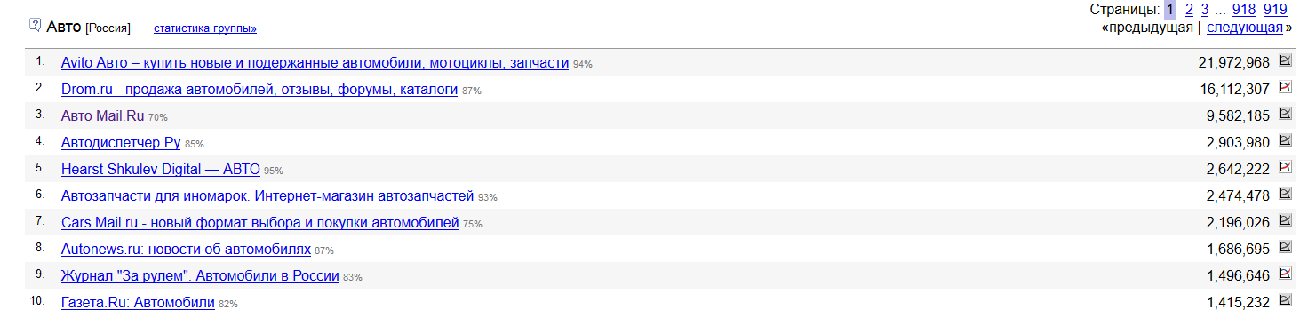 Avito приоткрыл статистику по категории «Авто» — вырвался на первое место рейтинга LI, обогнав Drom.ru - 1