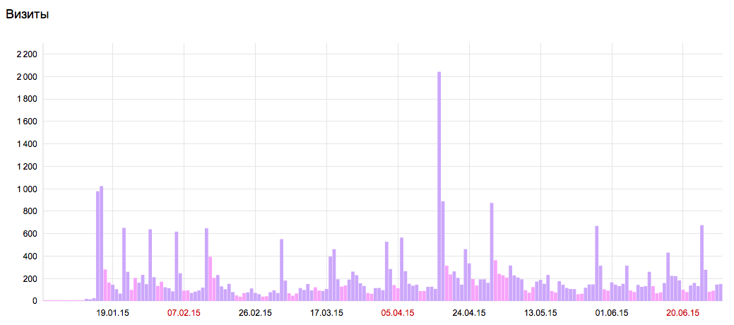 Как за 6 месяцев блог принес нам 35 000 посетителей - 3