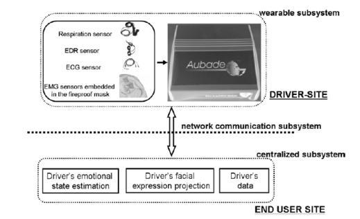 Системы поддержки водителей на основе измерения психофизиологических показателей - 4