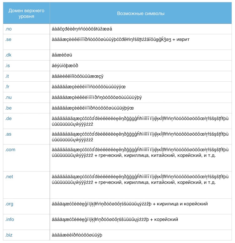 Что скрывается за «.com»? - 12