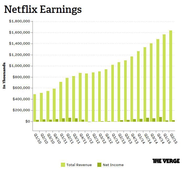 Число подписчиков Netflix увеличилось на 3,3 млн - 1