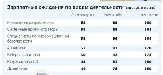Mail.ru Group: IT-студенты переоценивают свою будущую зарплату на 30% - 1