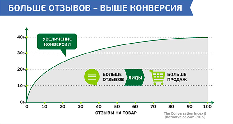 [Инфографика]: Как отзывы и лайки меняют онлайн-торговлю - 5