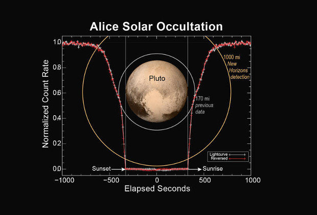 У Плутона обнаружили мощный атмосферный слой и отсутствие магнитосферы - 3