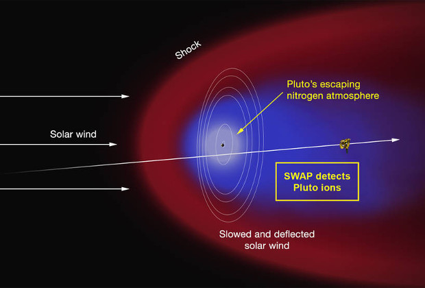 У Плутона обнаружили мощный атмосферный слой и отсутствие магнитосферы - 4