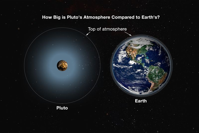 У Плутона обнаружили мощный атмосферный слой и отсутствие магнитосферы - 1