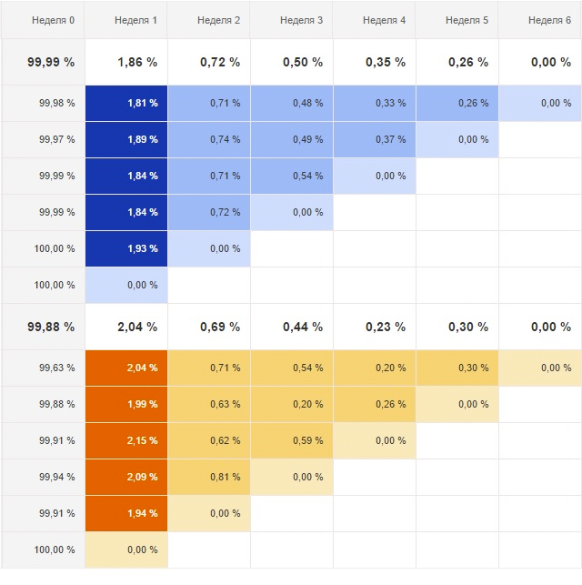Новый функционал Google Analytics: когортный анализ - 3