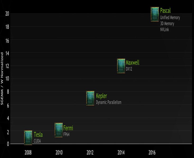 GPU Nvidia Pascal, выпускаемые TSMC по 16-нанометровой технологии FinFET, должны появиться на рынке в 2016 году