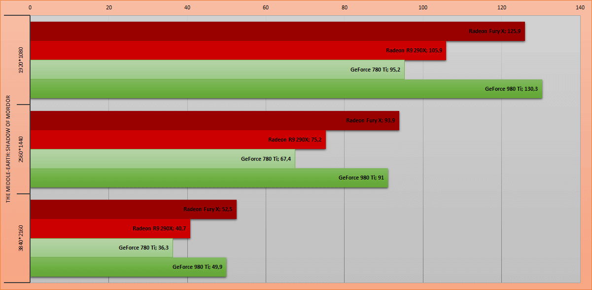 La furia roja. Обзор видеокарты AMD Radeon Fury X - 13