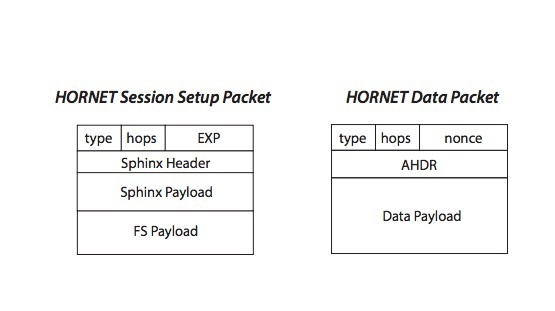 Швейцарские исследователи описали HORNET, аналог Tor, который работает быстрее - 2