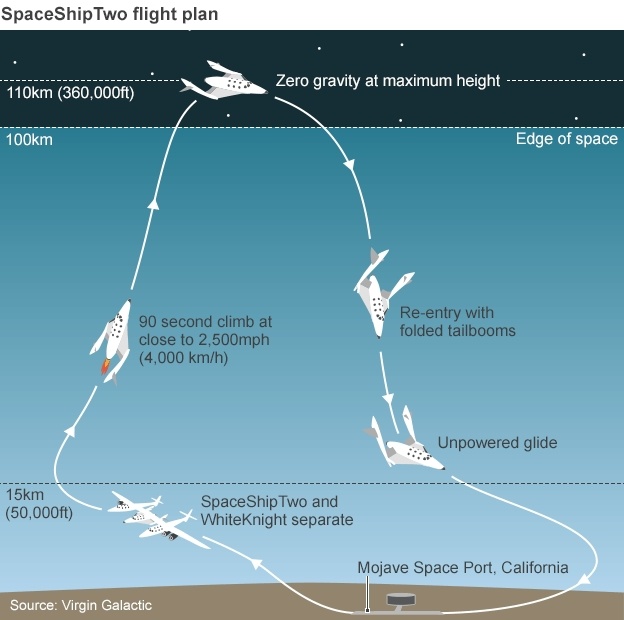 Подробный разбор катастрофы SpaceShipTwo: только ли погибший пилот виноват? - 2