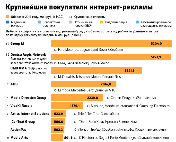 Покупатели интернет-рекламы 2014