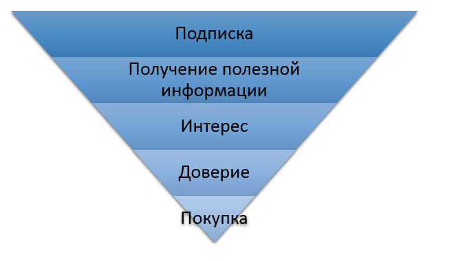 Как разнообразить контентные рассылки - 2