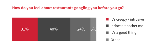 Зачем рестораны «гуглят» посетителей - 2