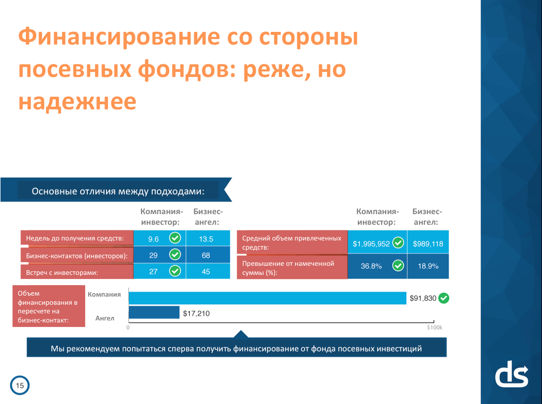 Идеальная презентация для стартапа: 3 минуты 44 секунды на убеждение инвесторов - 3