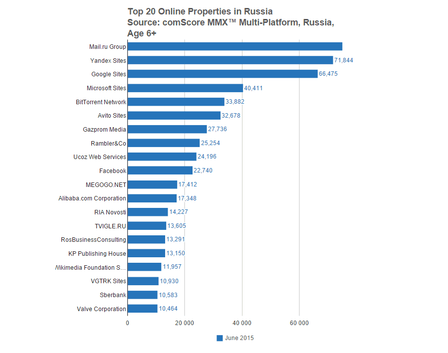 Размер интернет-аудитории в России достиг 80,1 млн человек - 1