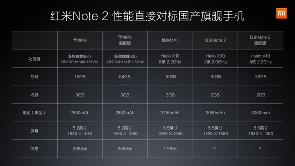 Xiaomi Redmi Note 2, сравнение с конкурентами