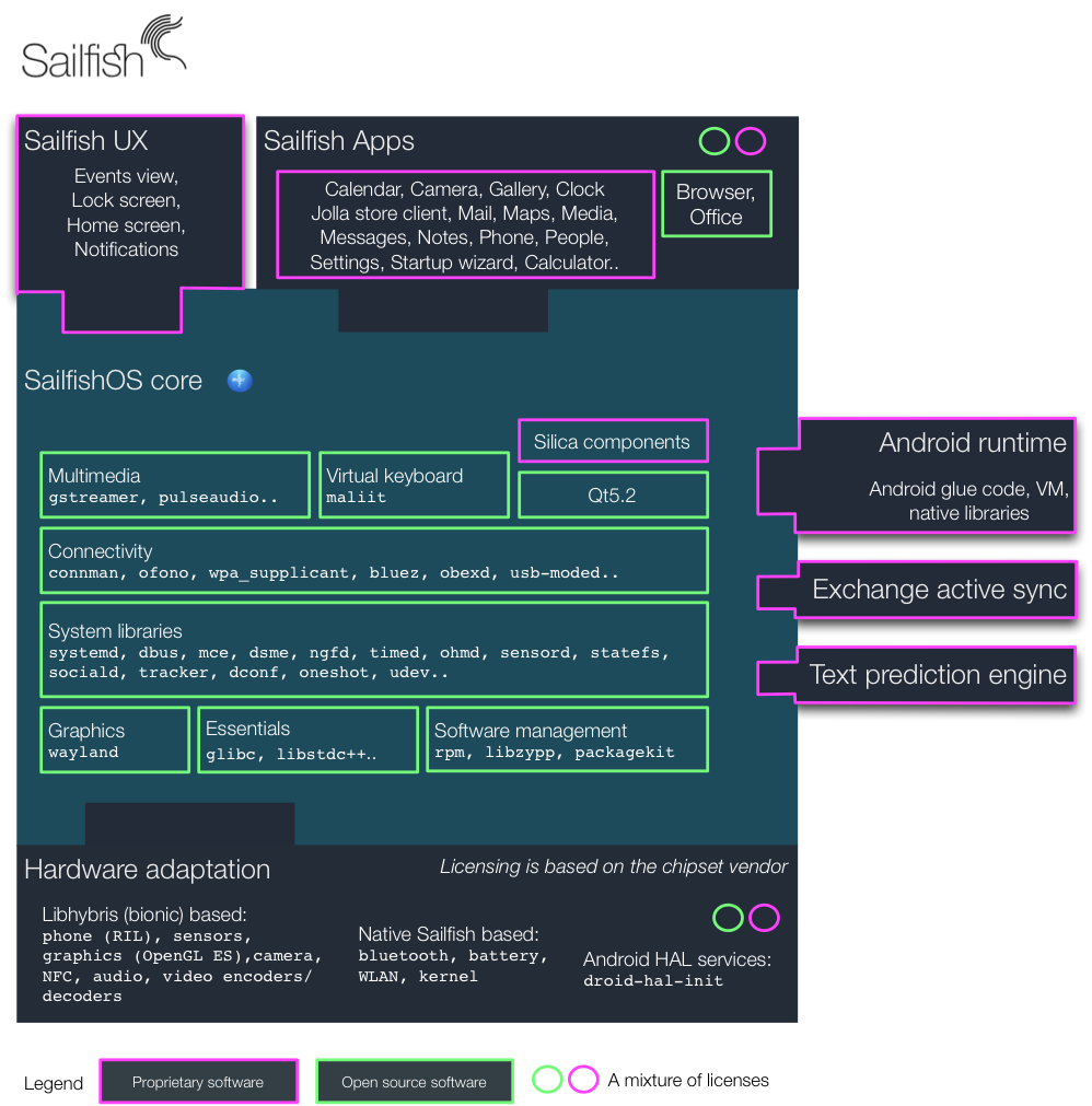 Очередной обзор Sailfish OS или муки выбора подходящей мобильной ОС - 1