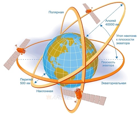 Советская орбитальная хитрость - 2